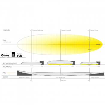 Planche de surf TORQ Epoxy TET 7.2 Funboard Full Fade