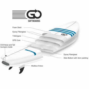 GO Softboard 7.2 Soft Top Surfboard Faster