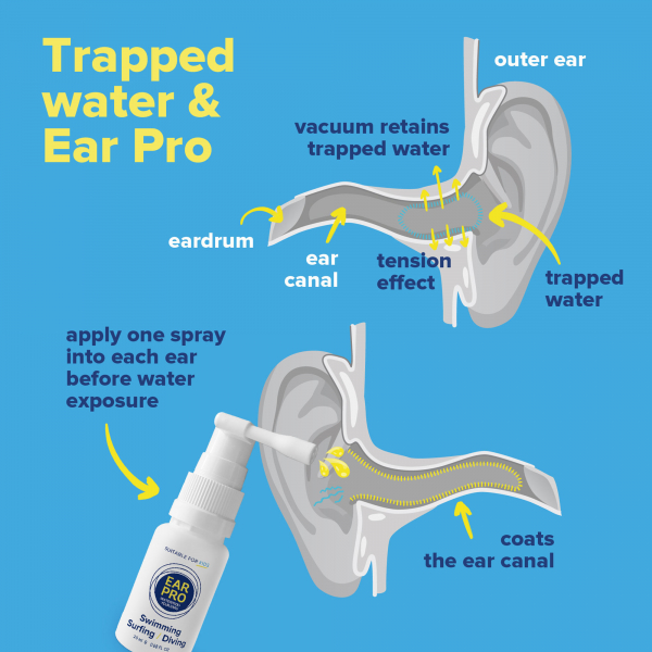 Ear Pro Wassersport Ohrenschutz-Spray für Kinder und Erwachsene