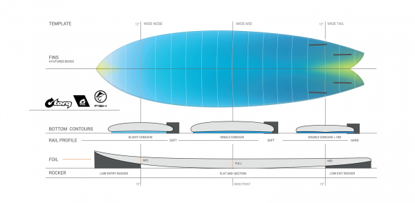 Planche de surf TORQ Epoxy TEC Quad Twin Fish 6.6